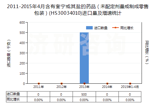 2011-2015年4月含有奎寧或其鹽的藥品（未配定劑量或制成零售包裝）(HS30034010)進口量及增速統(tǒng)計